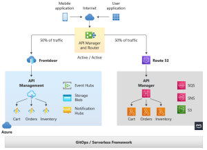 Multicloud solutions with the Serverless Framework - Global ...