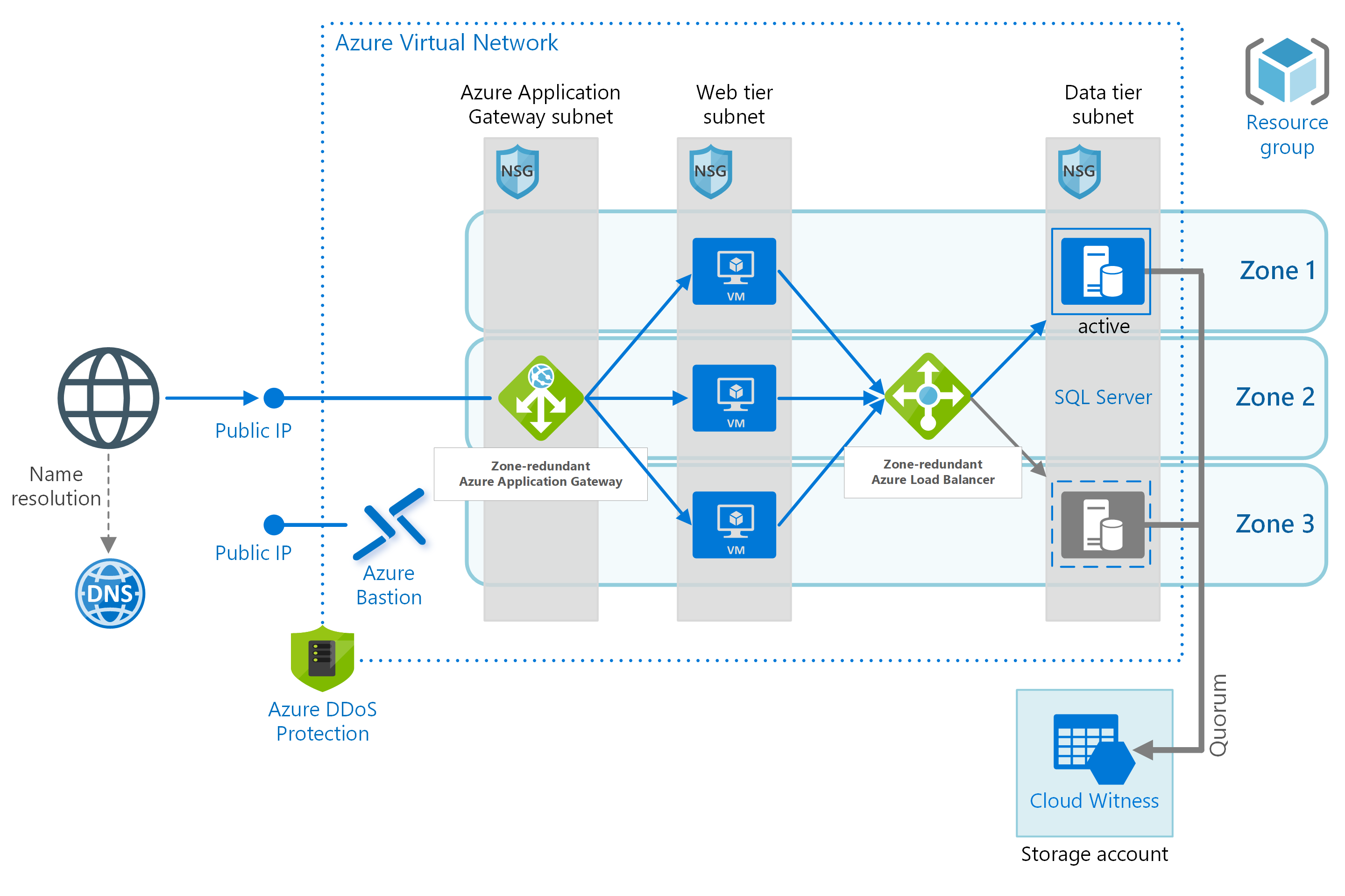 IaaS: Web app with relational database - Global Intelligence and