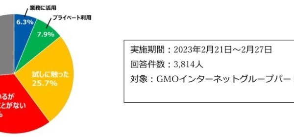 GMOインターネットグループでのChatGPT利用状況