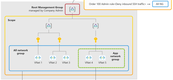 Connect, secure, and simplify your network resources with Azure Virtual Network Manager