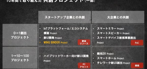 取り組んだ共創プロジェクト例