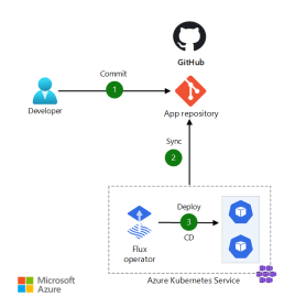 GitOps with Flux and AKS