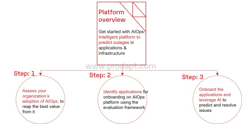 Predicting, Preventing and Resolving Incidents With AIOps