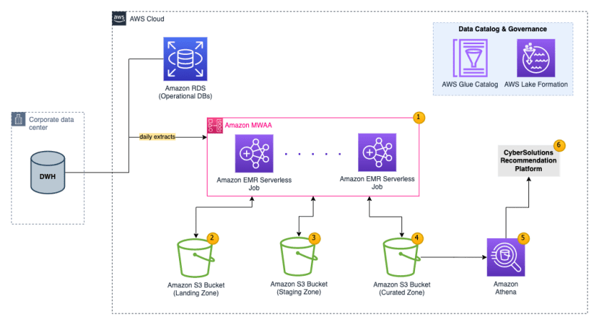 How CyberSolutions built a scalable data pipeline using Amazon EMR Serverless and the AWS Data Lab