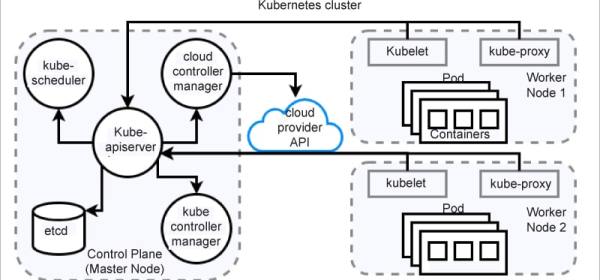 Kubernetes-cluster-architecture-with-manager-node-and-worker-nodes