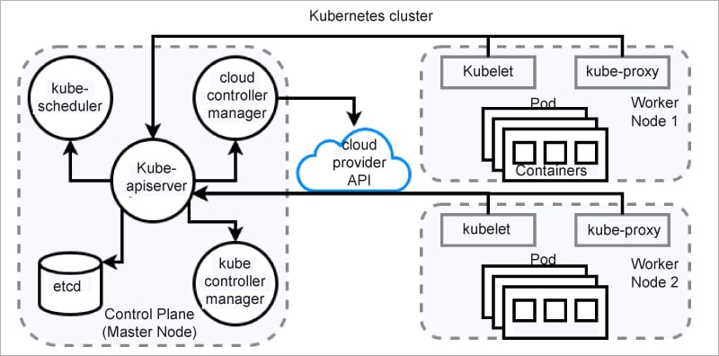 Kubernetes-cluster-architecture-with-manager-node-and-worker-nodes