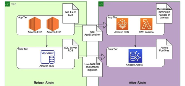 A modernized microservices-based rearchitecture