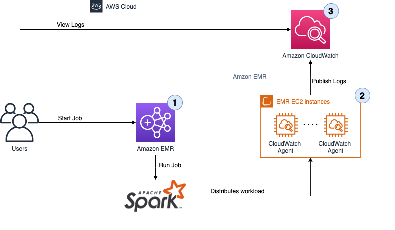 Push Amazon EMR step logs from Amazon EC2 instances to Amazon CloudWatch logs