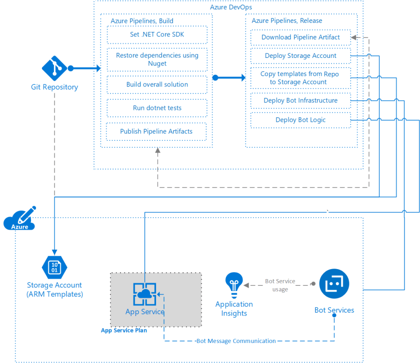 CI/CD pipeline for chatbots with ARM templates