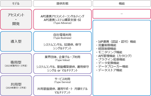 APIプラットフォームサービス」のサービスメニュー