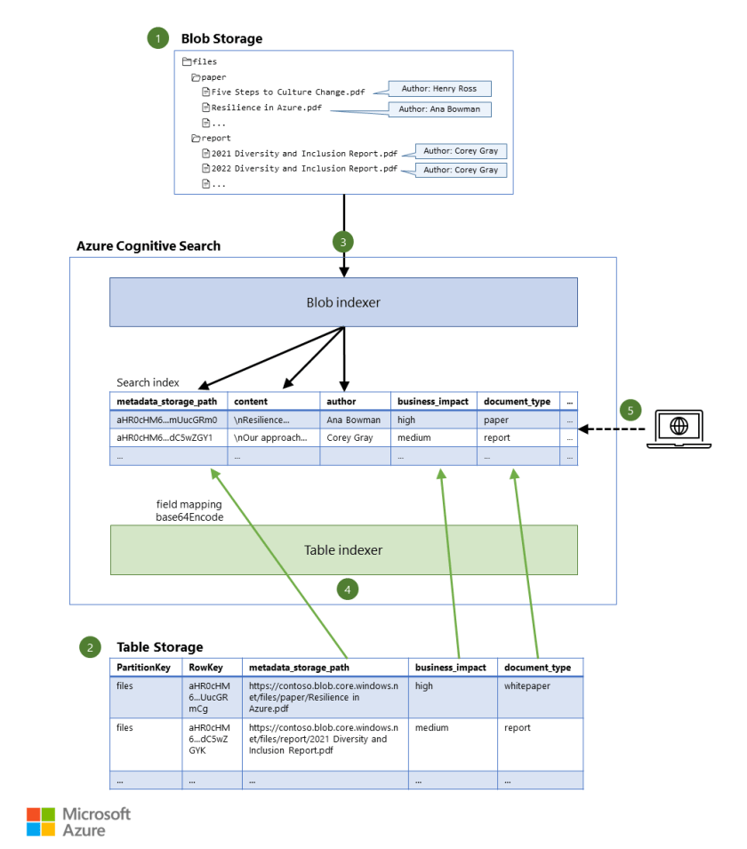Index file content and metadata by using Azure Cognitive Search