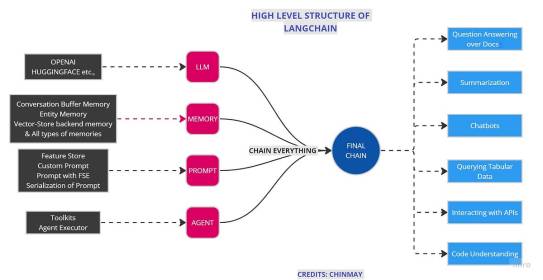 Understanding LangChain ️: Part:2