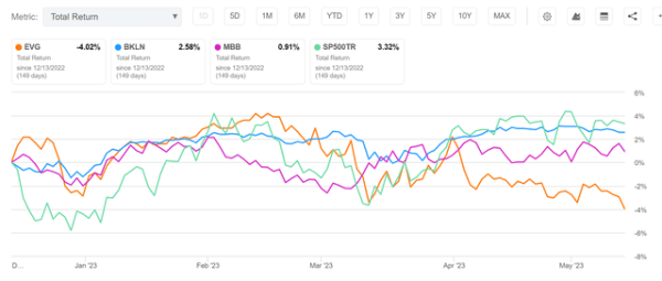 EVG has underperformed BKLN and MBB