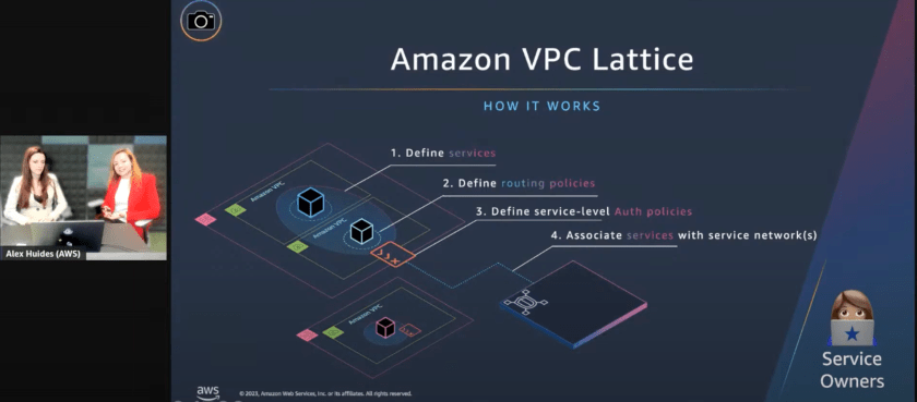 Amazon-VPC-Lattice-service-gives-you-a-consistent-way-to-connect-secure-and-monitor-communication-between-your-services