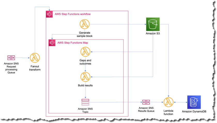 cut ML processing time with AWS Step Functions Distributed Map