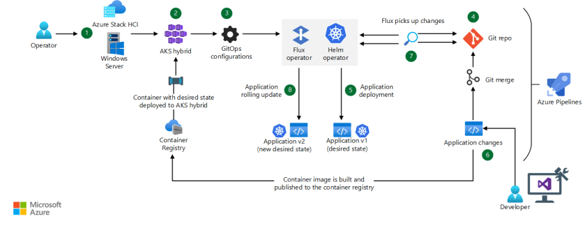 Deploy and operate apps with AKS hybrid on Azure Stack HCI or Windows Server