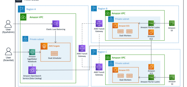 Build efficient, cross-Regional, I/O-intensive workloads with Dask on AWS