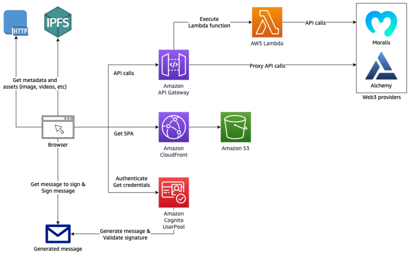 Figure 1. Architecture diagram showing authentication and API request proxy solution for Web3
