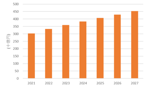 国内コラボレーティブワークスペース市場予測、2021年～2027年（出典：IDC Japan）