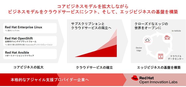 レッドハットの2023年度事業戦略の全体像