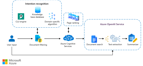 Query-based document summarization