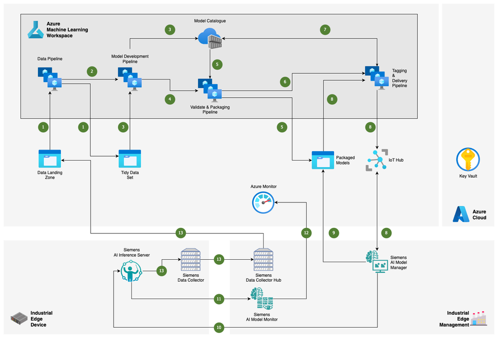 A Reference Architecture for Siemens and Microsoft Customers in the ...