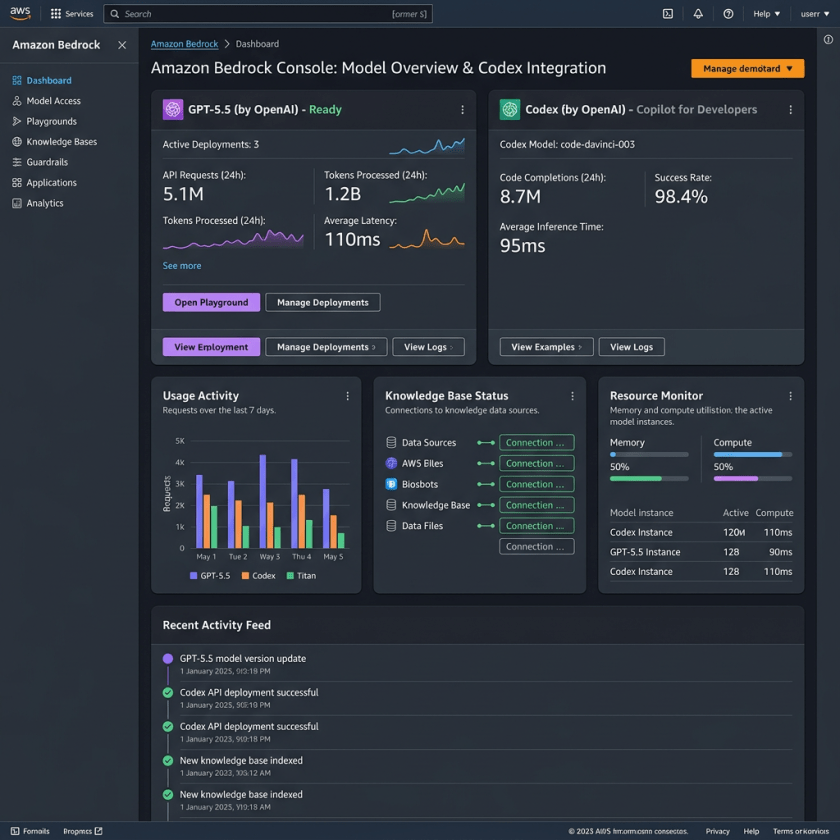 Dashboard displaying Amazon Bedrock console with model statistics, usage graphs, and resource monitoring
