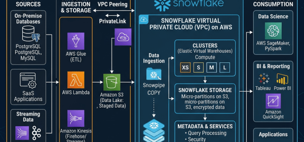 Diagram illustrating Snowflake data cloud integration with AWS including data sources, ingestion, storage, security, and analytics.