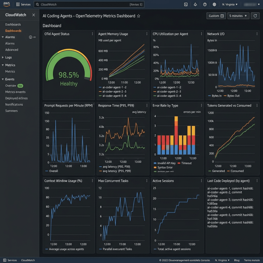 Dashboard showing various graphs and charts of AI coding agents' status, memory usage, CPU utilization, network I/O, request rates, response times, error rates, token usage, context window usage, concurrent tasks, and active sessions