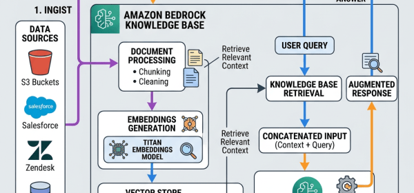 Flowchart showing Amazon Bedrock knowledge base ingesting data, processing documents, generating embeddings, storing vectors, retrieving context, and generating answers with foundation models.