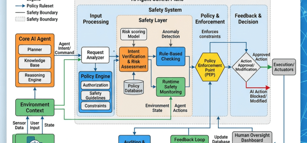 Flowchart of AI agent control plane safety system components and processes
