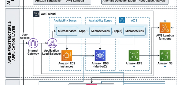 AWS architecture diagram with AI/ML layer, application layer, and management layer showing AWS services like SageMaker, Lambda, EC2, RDS, EFS, S3, CloudWatch, CloudTrail, Systems Manager, and Route 53.
