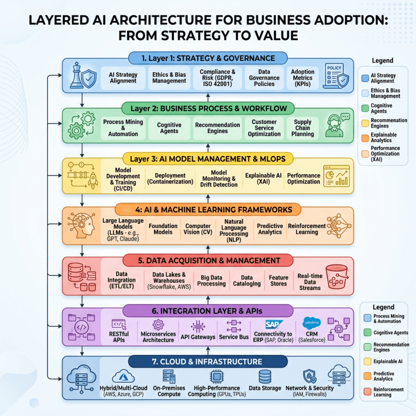 Seven-layer AI architecture diagram showing strategy, business process, model management, frameworks, data management, integration, and cloud infrastructure.