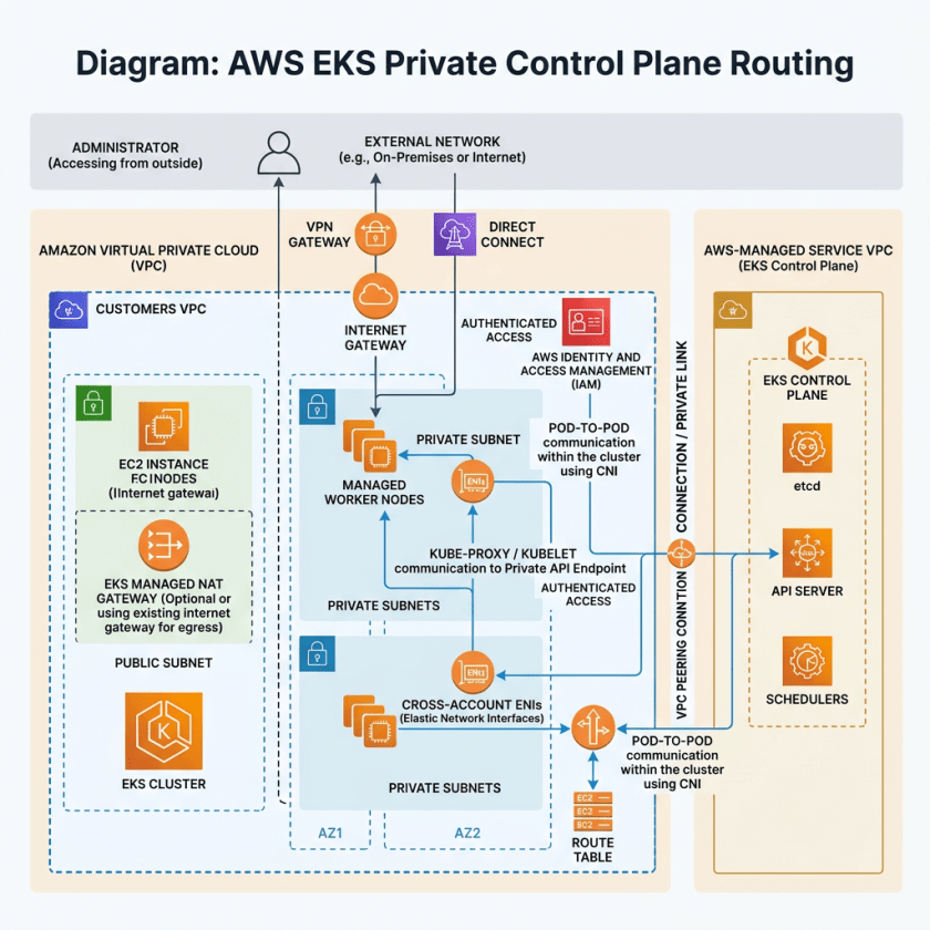 AWS EKS private control plane routing architecture with VPC, subnets, worker nodes, VPN, and IAM access