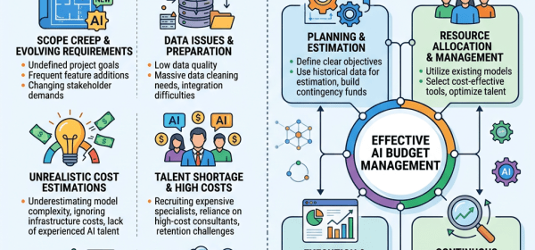 Infographic showing causes of AI budget overruns and strategic controls for cost management