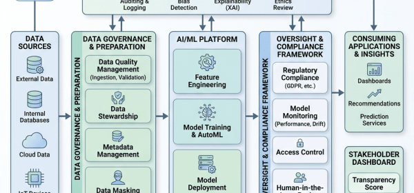 Flowchart of integrated AI architecture including data sources, governance, AI/ML platform, oversight, and consuming applications, highlighting data quality and compliance steps.