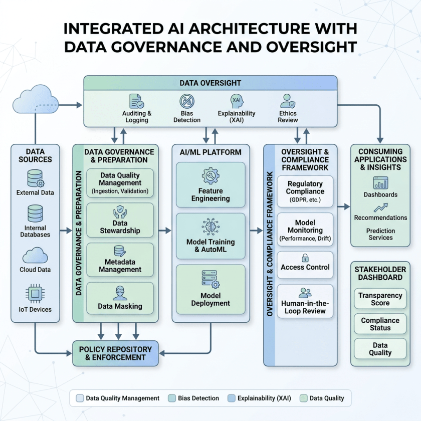 Flowchart of integrated AI architecture including data sources, governance, AI/ML platform, oversight, and consuming applications, highlighting data quality and compliance steps.