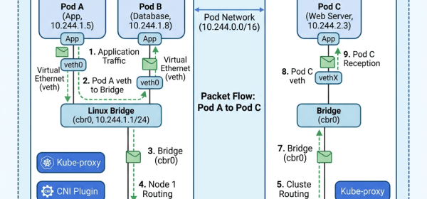 Kubernetes pod networking diagram illustrating packet flow from Pod A to Pod C across two nodes.
