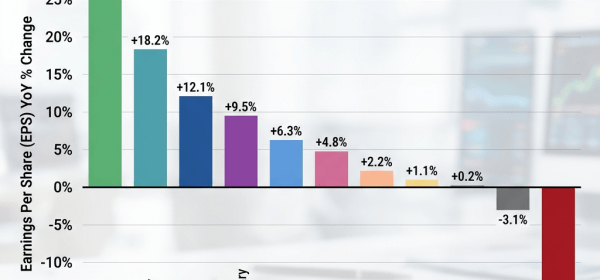 Bar chart showing year-over-year EPS growth percentages for S&P 500 sectors in Q2