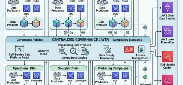 Diagram showing data mesh architecture across AWS accounts with governance, including data domains, governance layer, and platform services