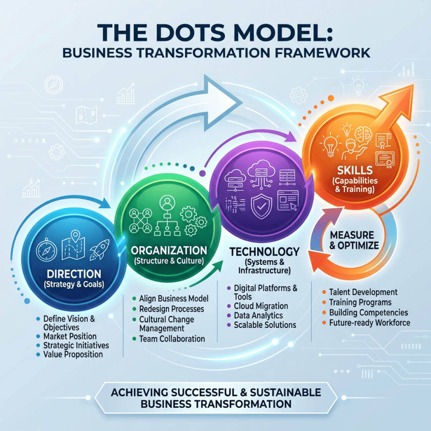 Business transformation framework showing Direction, Organization, Technology, and Skills with associated goals and actions