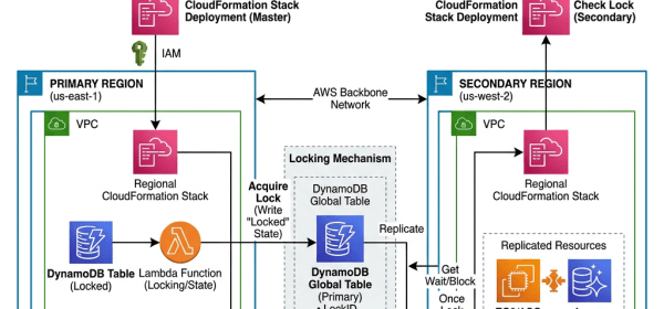 Architecture diagram of CloudFormation deployment across primary and secondary AWS regions using DynamoDB global tables for locking