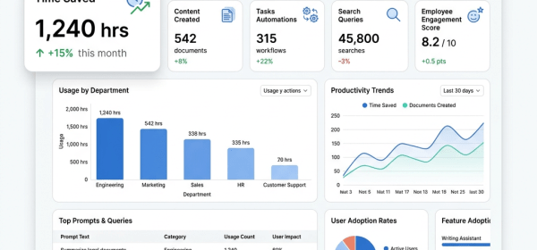 Dashboard displaying time saved, content created, task automations, search queries, employee engagement score, and usage by department