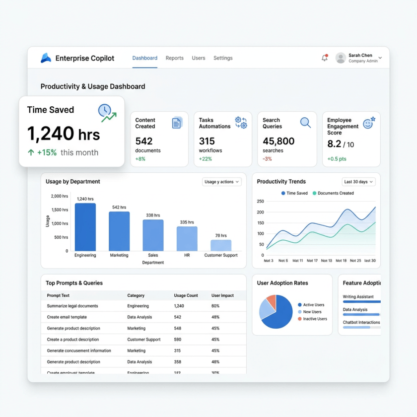 Dashboard displaying time saved, content created, task automations, search queries, employee engagement score, and usage by department