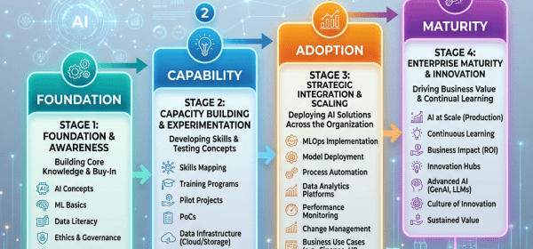 Enterprise AI learning pathway with four stages: Foundation, Capability, Adoption, Maturity