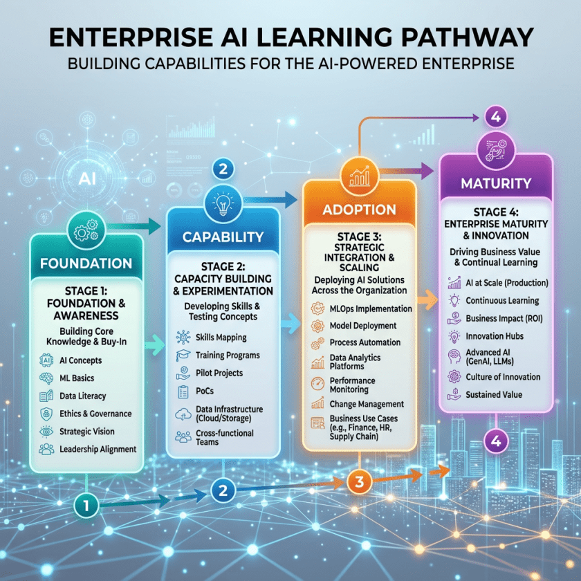 Enterprise AI learning pathway with four stages: Foundation, Capability, Adoption, Maturity