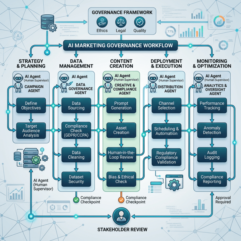 Workflow diagram showing AI marketing governance including strategy, data management, content creation, deployment, and monitoring stages with compliance checkpoints