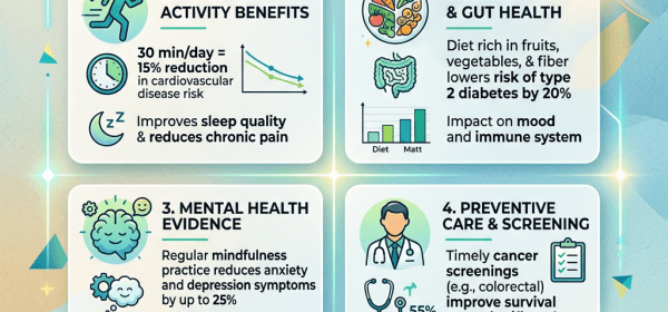 Infographic titled Health and Wellbeing Evidence Highlights covering physical activity, nutrition and gut health, mental health, preventive care, and moderating factors.