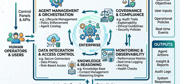 Enterprise AI Agent Control Layer Diagram: control layer includes agent management and orchestration, governance and compliance, monitoring and observability, knowledge and reasoning, and data integration and access control; connects human operators and users, inputs, AI agents, target systems, and outputs.