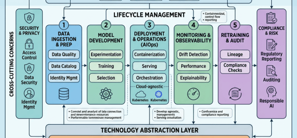 Enterprise AI governance architecture spanning strategy, lifecycle, technology, and infrastructure layers
